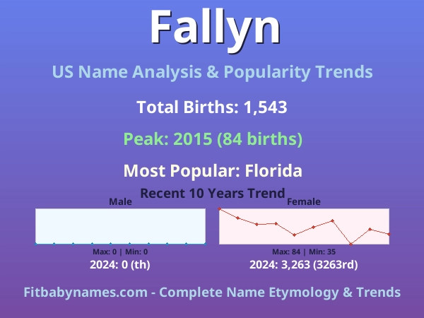 Infographic: Fallyn name meaning, origin, and popularity trends in the United States (US baby name analysis chart)
