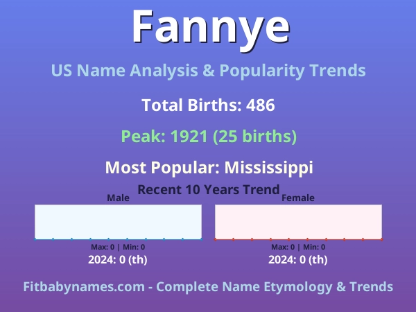 Infographic: Fannye name meaning, origin, and popularity trends in the United States (US baby name analysis chart)