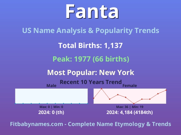 Infographic: Fanta name meaning, origin, and popularity trends in the United States (US baby name analysis chart)