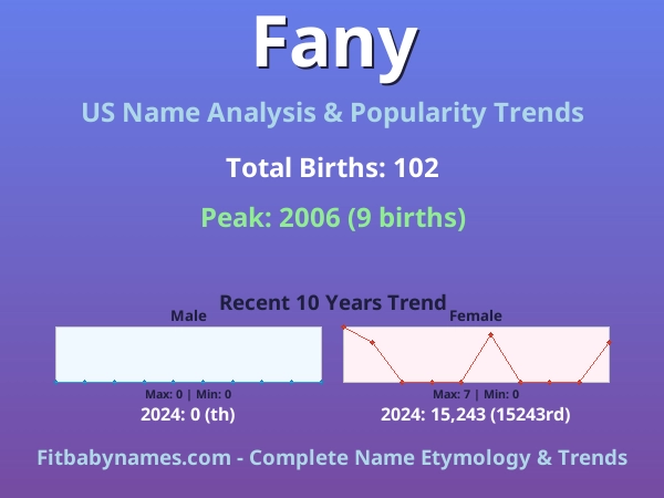 Infographic: Fany name meaning, origin, and popularity trends in the United States (US baby name analysis chart)