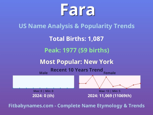 Infographic: Fara name meaning, origin, and popularity trends in the United States (US baby name analysis chart)