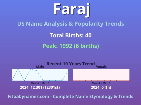 Infographic: Faraj name meaning, origin, and popularity trends in the United States (US baby name analysis chart)