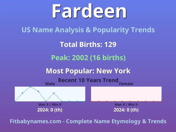 Infographic: Fardeen name meaning, origin, and popularity trends in the United States (US baby name analysis chart)