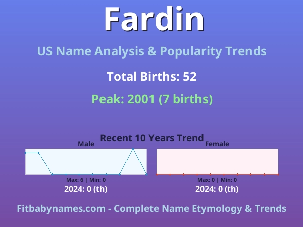 Infographic: Fardin name meaning, origin, and popularity trends in the United States (US baby name analysis chart)