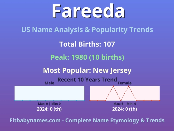 Infographic: Fareeda name meaning, origin, and popularity trends in the United States (US baby name analysis chart)