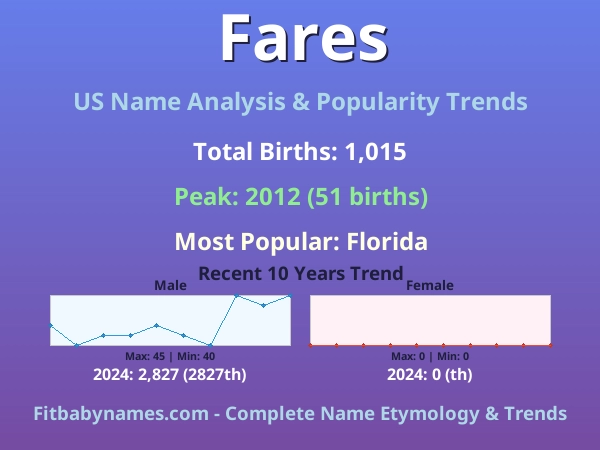 Infographic: Fares name meaning, origin, and popularity trends in the United States (US baby name analysis chart)