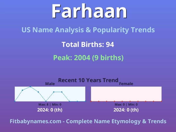 Infographic: Farhaan name meaning, origin, and popularity trends in the United States (US baby name analysis chart)