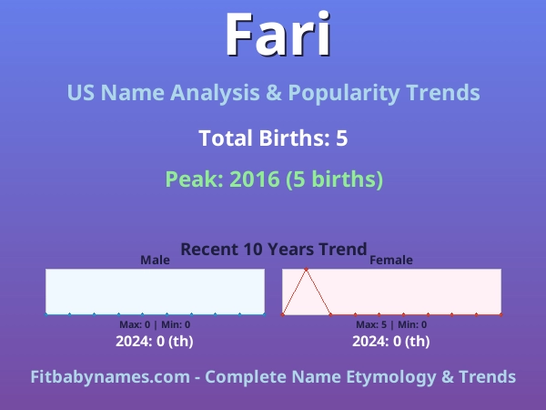 Infographic: Fari name meaning, origin, and popularity trends in the United States (US baby name analysis chart)