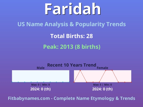 Infographic: Faridah name meaning, origin, and popularity trends in the United States (US baby name analysis chart)