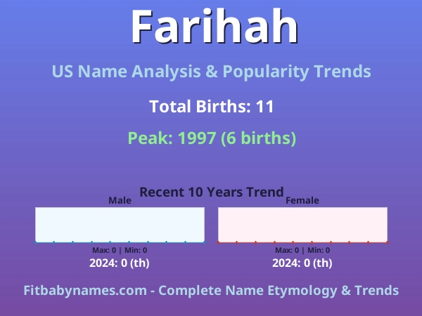 Infographic: Farihah name meaning, origin, and popularity trends in the United States (US baby name analysis chart)