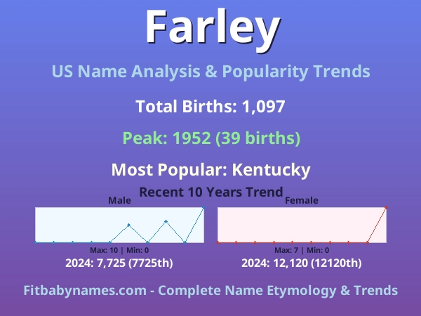 Infographic: Farley name meaning, origin, and popularity trends in the United States (US baby name analysis chart)