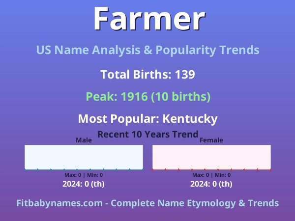 Infographic: Farmer name meaning, origin, and popularity trends in the United States (US baby name analysis chart)