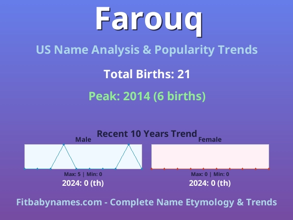 Infographic: Farouq name meaning, origin, and popularity trends in the United States (US baby name analysis chart)