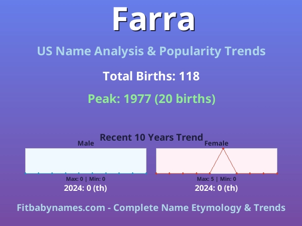 Infographic: Farra name meaning, origin, and popularity trends in the United States (US baby name analysis chart)