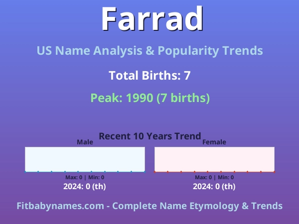 Infographic: Farrad name meaning, origin, and popularity trends in the United States (US baby name analysis chart)