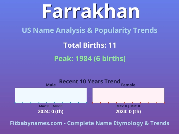 Infographic: Farrakhan name meaning, origin, and popularity trends in the United States (US baby name analysis chart)