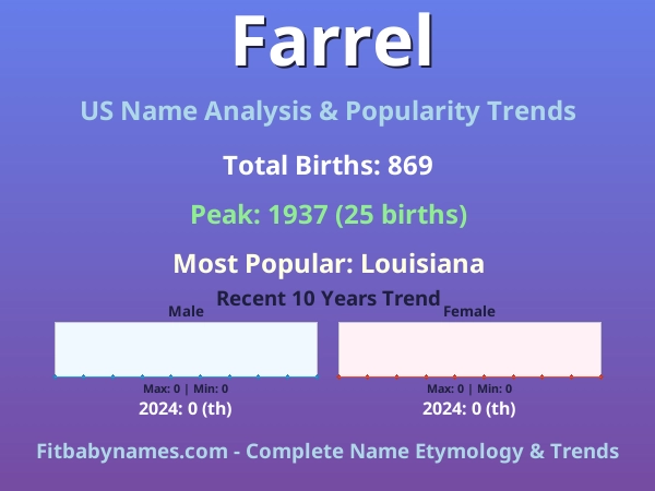 Infographic: Farrel name meaning, origin, and popularity trends in the United States (US baby name analysis chart)