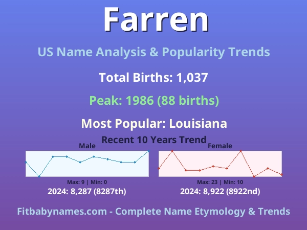 Infographic: Farren name meaning, origin, and popularity trends in the United States (US baby name analysis chart)
