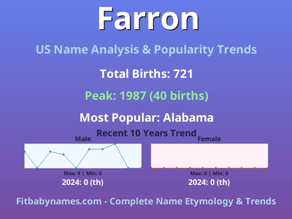 Infographic: Farron name meaning, origin, and popularity trends in the United States (US baby name analysis chart)