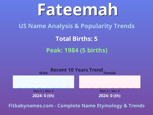 Infographic: Fateemah name meaning, origin, and popularity trends in the United States (US baby name analysis chart)