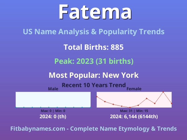 Infographic: Fatema name meaning, origin, and popularity trends in the United States (US baby name analysis chart)