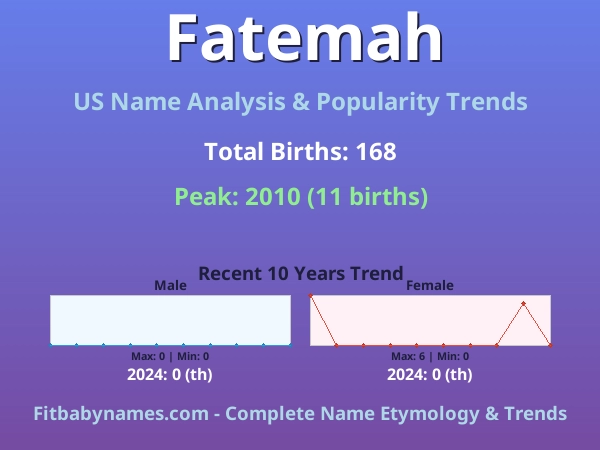 Infographic: Fatemah name meaning, origin, and popularity trends in the United States (US baby name analysis chart)