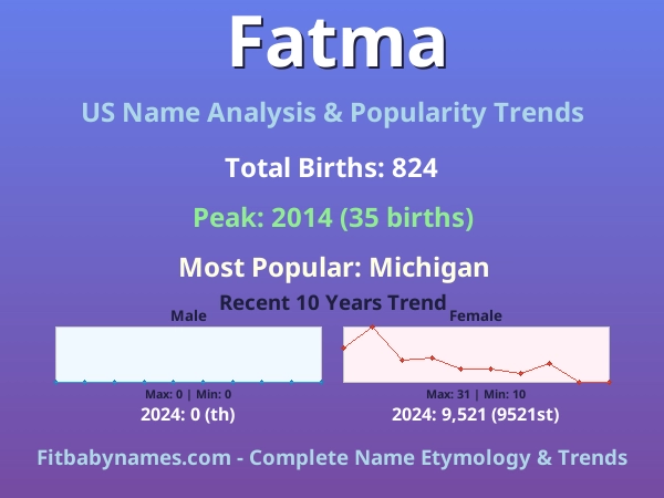 Infographic: Fatma name meaning, origin, and popularity trends in the United States (US baby name analysis chart)