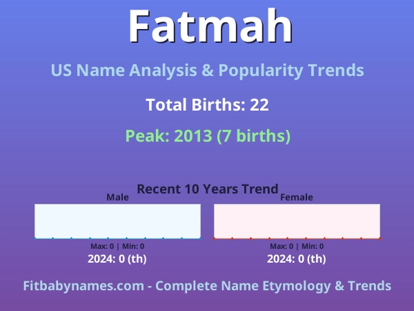 Infographic: Fatmah name meaning, origin, and popularity trends in the United States (US baby name analysis chart)