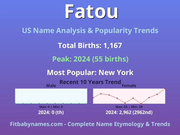 Infographic: Fatou name meaning, origin, and popularity trends in the United States (US baby name analysis chart)