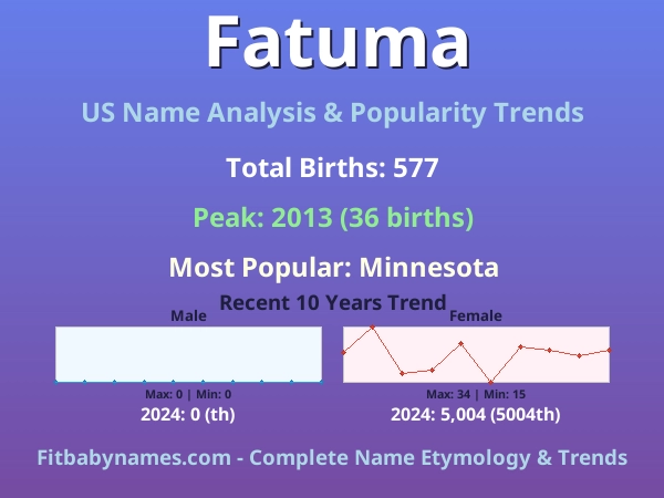 Infographic: Fatuma name meaning, origin, and popularity trends in the United States (US baby name analysis chart)