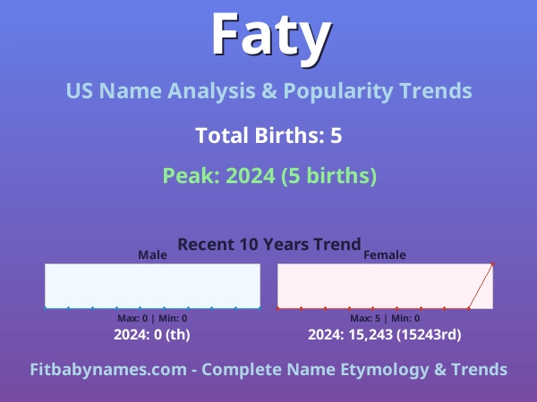 Infographic: Faty name meaning, origin, and popularity trends in the United States (US baby name analysis chart)