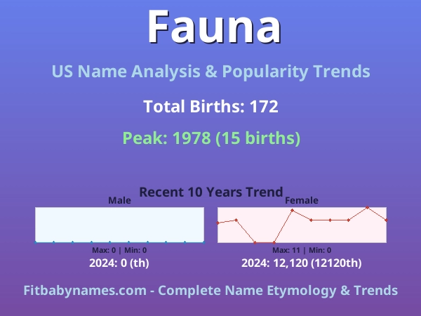 Infographic: Fauna name meaning, origin, and popularity trends in the United States (US baby name analysis chart)