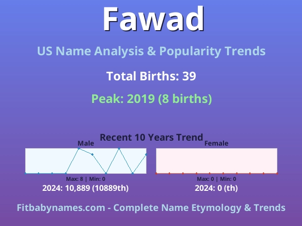 Infographic: Fawad name meaning, origin, and popularity trends in the United States (US baby name analysis chart)