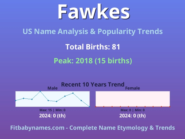 Infographic: Fawkes name meaning, origin, and popularity trends in the United States (US baby name analysis chart)
