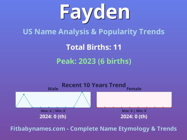 Infographic: Fayden name meaning, origin, and popularity trends in the United States (US baby name analysis chart)