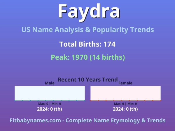 Infographic: Faydra name meaning, origin, and popularity trends in the United States (US baby name analysis chart)