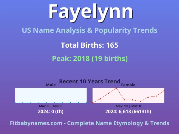 Infographic: Fayelynn name meaning, origin, and popularity trends in the United States (US baby name analysis chart)