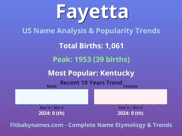 Infographic: Fayetta name meaning, origin, and popularity trends in the United States (US baby name analysis chart)