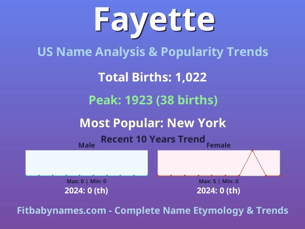 Infographic: Fayette name meaning, origin, and popularity trends in the United States (US baby name analysis chart)