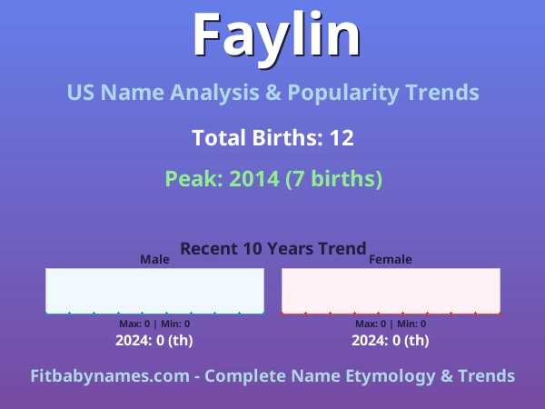 Infographic: Faylin name meaning, origin, and popularity trends in the United States (US baby name analysis chart)