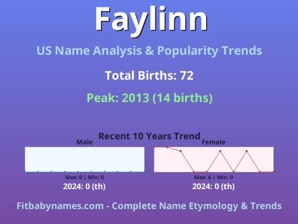 Infographic: Faylinn name meaning, origin, and popularity trends in the United States (US baby name analysis chart)