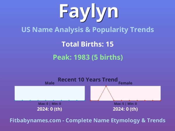 Infographic: Faylyn name meaning, origin, and popularity trends in the United States (US baby name analysis chart)