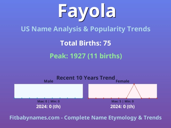 Infographic: Fayola name meaning, origin, and popularity trends in the United States (US baby name analysis chart)