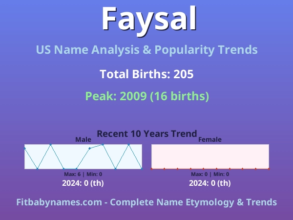 Infographic: Faysal name meaning, origin, and popularity trends in the United States (US baby name analysis chart)