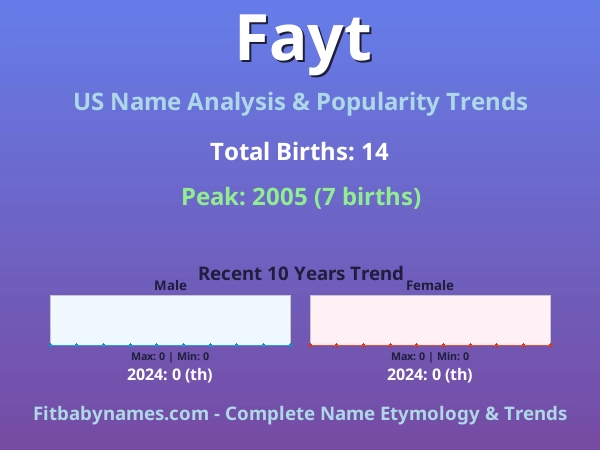Infographic: Fayt name meaning, origin, and popularity trends in the United States (US baby name analysis chart)