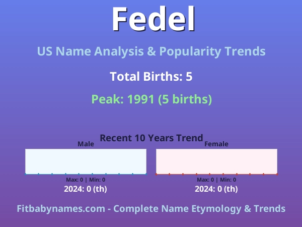 Infographic: Fedel name meaning, origin, and popularity trends in the United States (US baby name analysis chart)