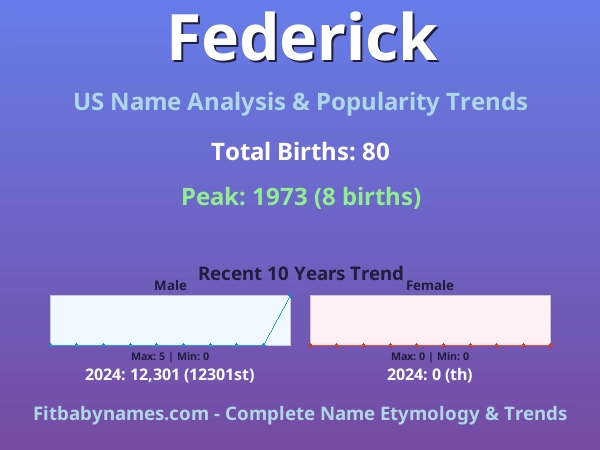 Infographic: Federick name meaning, origin, and popularity trends in the United States (US baby name analysis chart)