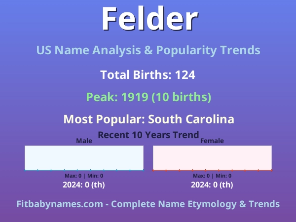 Infographic: Felder name meaning, origin, and popularity trends in the United States (US baby name analysis chart)