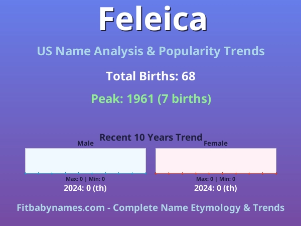 Infographic: Feleica name meaning, origin, and popularity trends in the United States (US baby name analysis chart)
