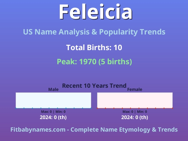 Infographic: Feleicia name meaning, origin, and popularity trends in the United States (US baby name analysis chart)